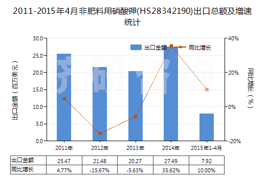 2011-2015年4月非肥料用硝酸鉀(HS28342190)出口總額及增速統(tǒng)計(jì)